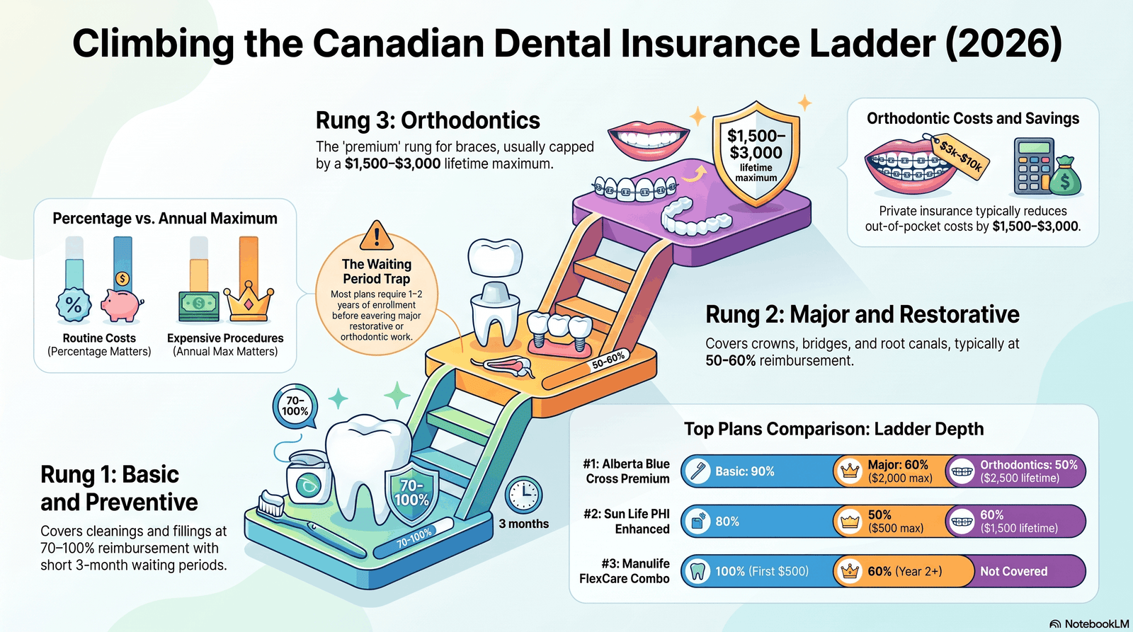 Canadian_Dental_Insurance_Ladder_2026